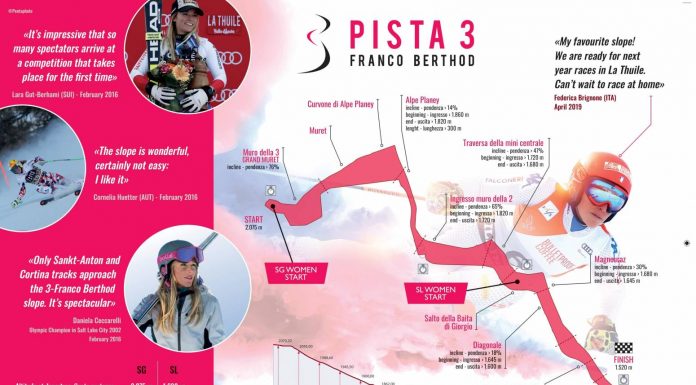 Coppa del mondo di sci La Thuile 2020